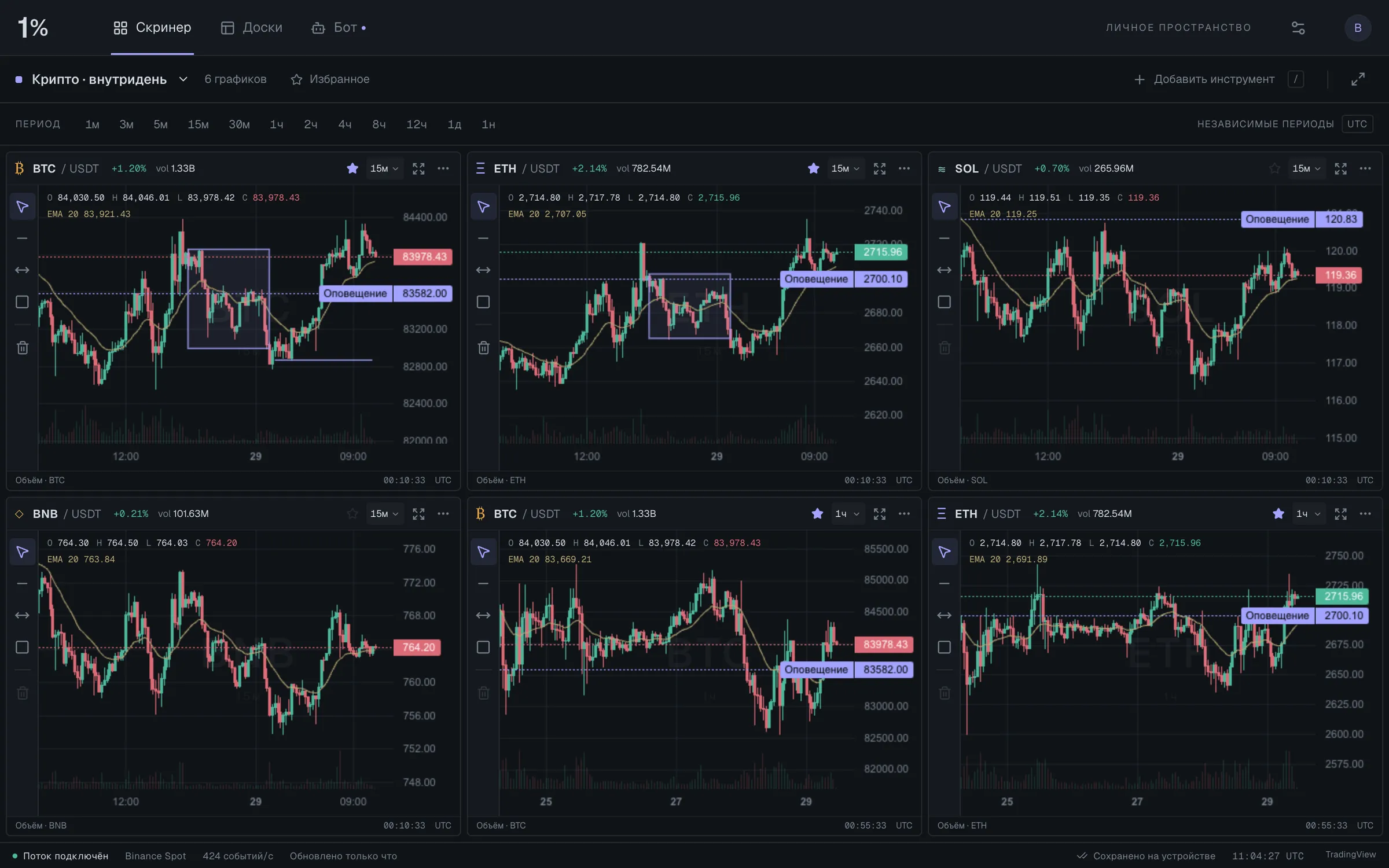 The “1%” board with six live Binance Spot charts — BTC, ETH, SOL and BNB on 15m, BTC and ETH on 1h — with EMA 20, volume, price-alert lines and saved drawings (Russian UI).