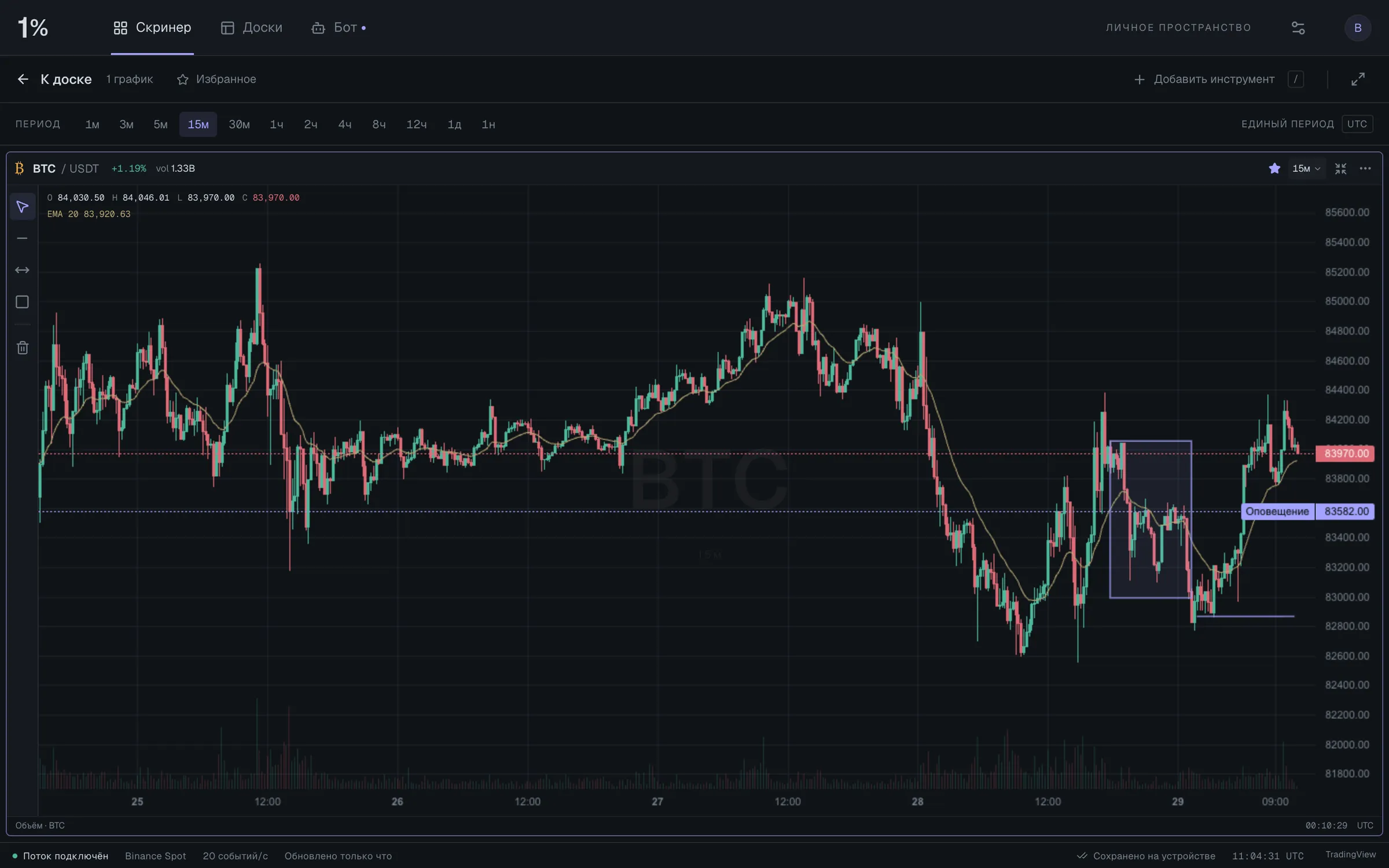 Режим фокуса на BTC/USDT 15m: нарисованные прямоугольник и горизонтальный отрезок, EMA 20 и пунктирный уровень ценового алерта.