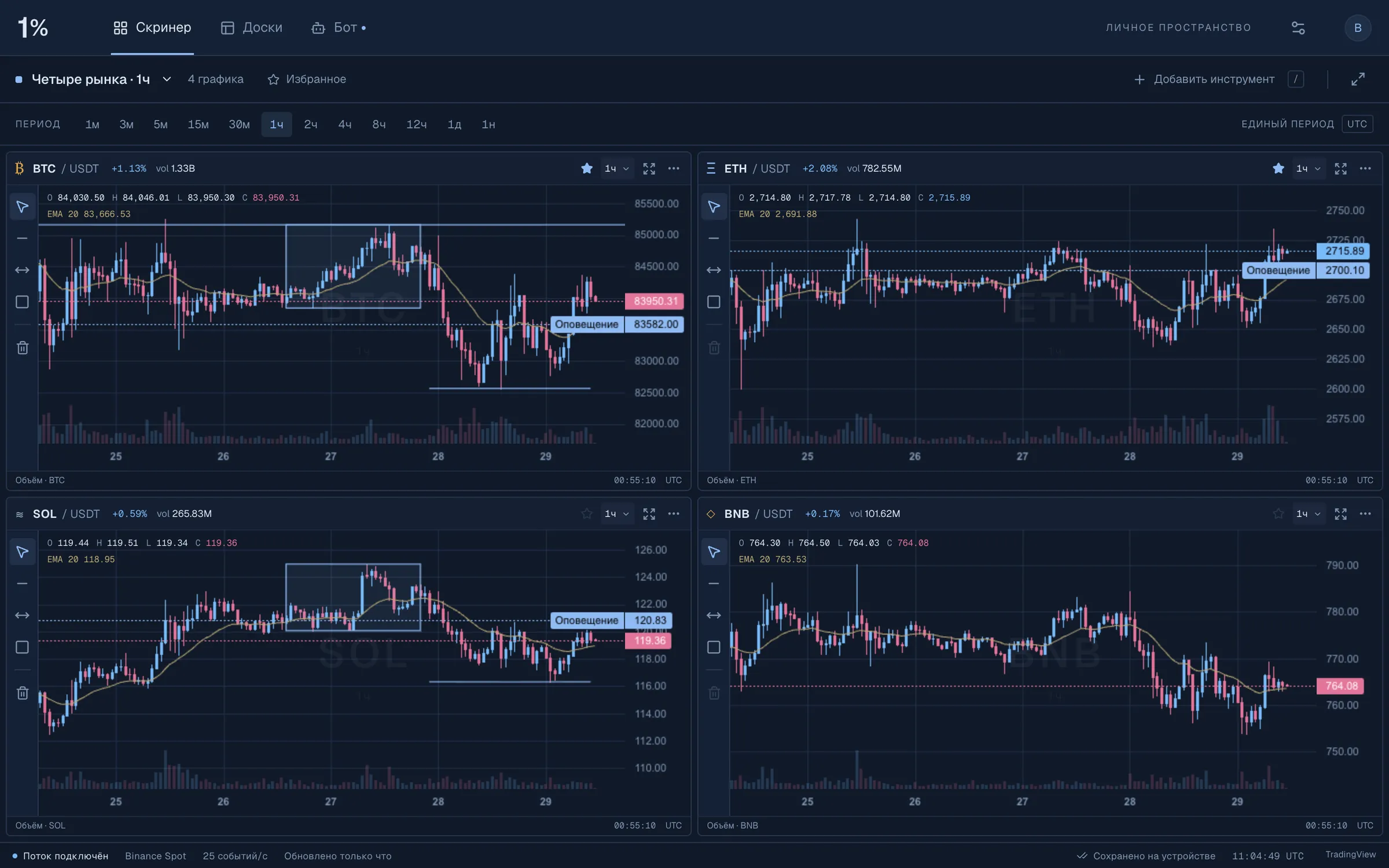 Вторая доска 2 × 2 — BTC, ETH, SOL и BNB на 1h — в синей палитре свечей «Ледник», с разметкой и уровнями алертов на каждом графике.