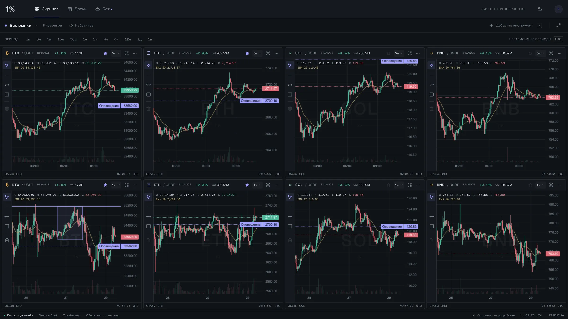 Доска на восемь графиков в четыре колонки при 1920 × 1080: BTC, ETH, SOL и BNB на 5m и 1h рядом.