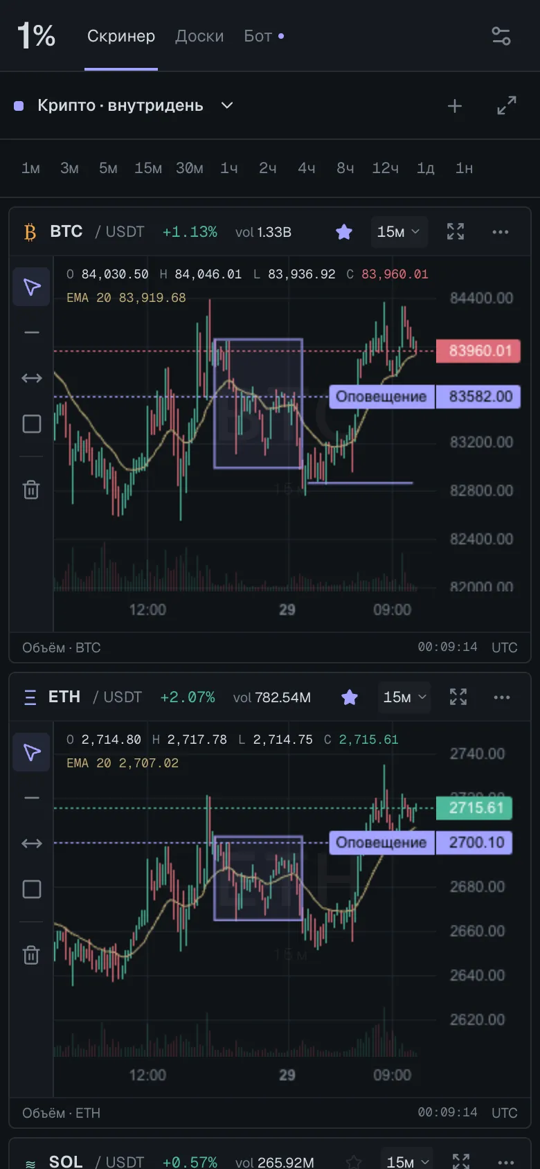 Mobile layout: charts stack into one column, with the drawing toolbar, OHLC / EMA legend and alert levels still available.