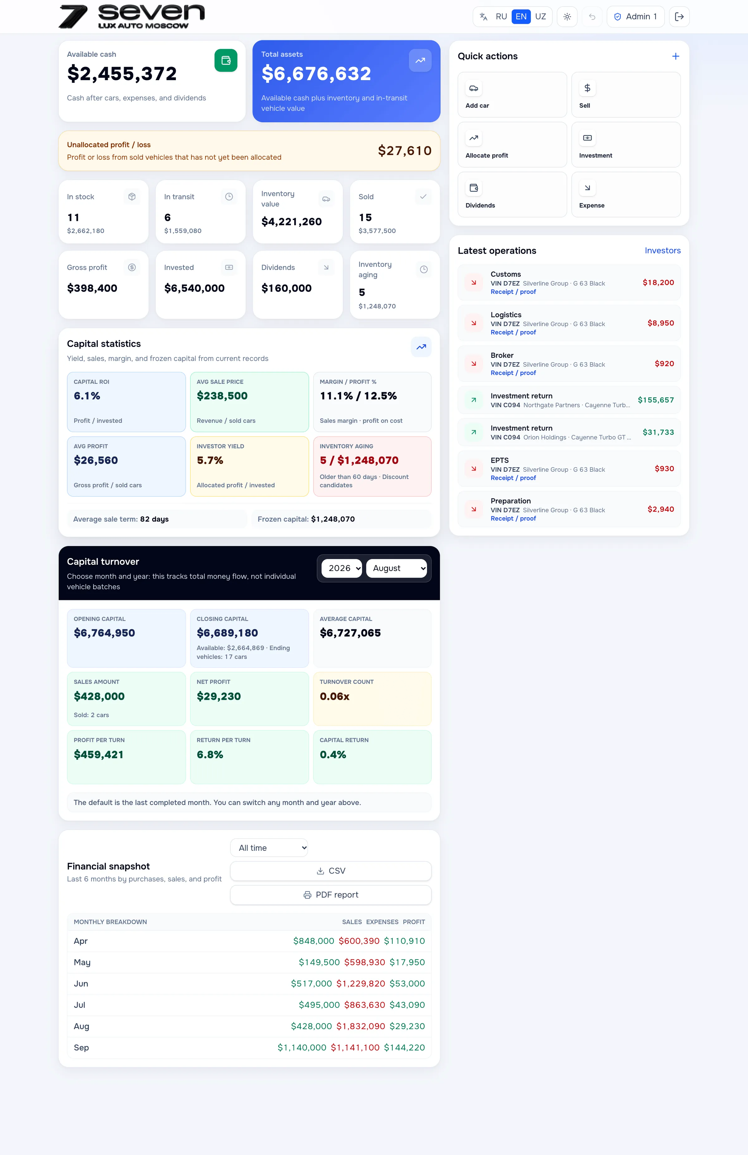 Full-length dashboard with capital statistics, monthly capital turnover and a six-month financial snapshot with CSV and PDF export.