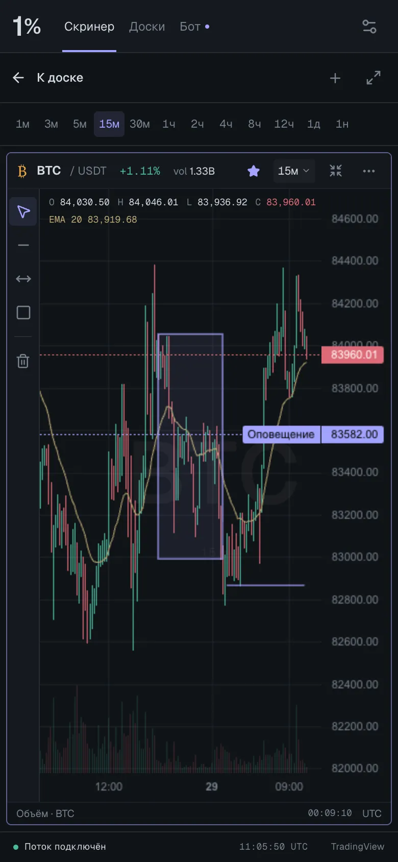 Режим фокуса на телефоне: BTC/USDT 15m с разметкой, EMA 20 и линией ценового алерта.