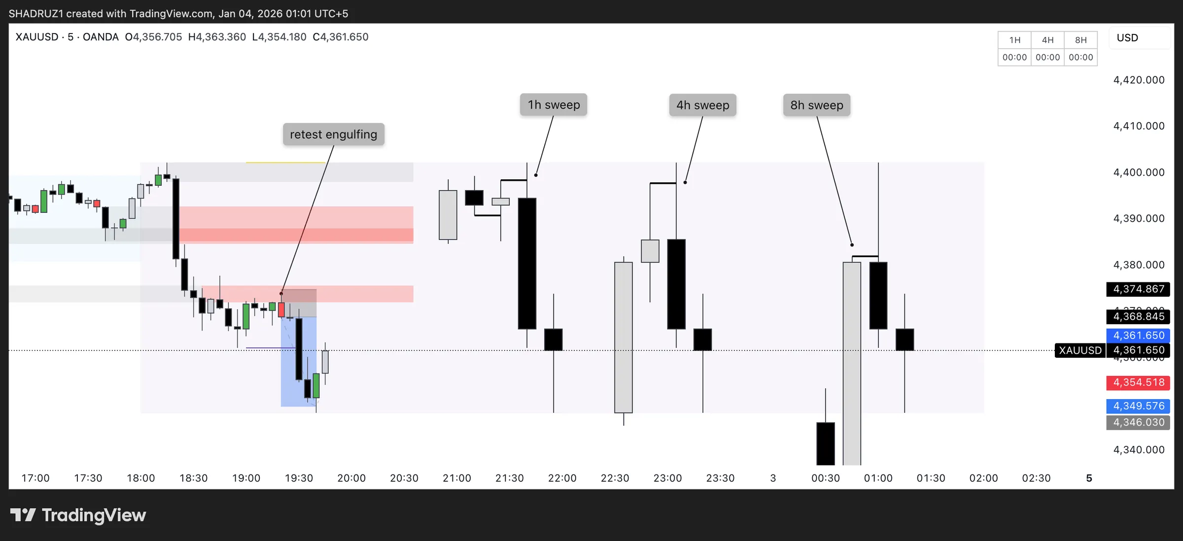 TradingView snapshot of XAUUSD 5m annotated by the author: order-block zones, projected 1H / 4H / 8H candles with their liquidity sweeps and a marked “retest engulfing” setup.